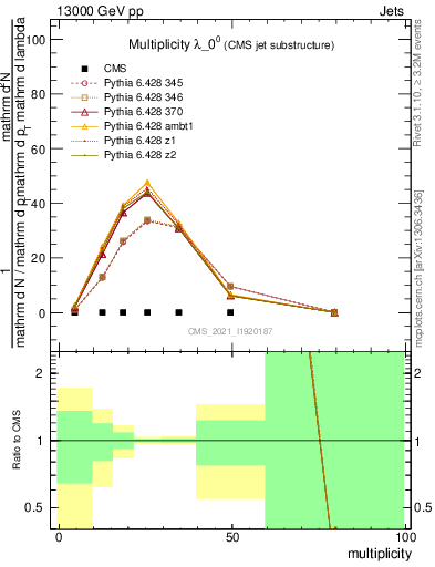 Plot of j.mult in 13000 GeV pp collisions