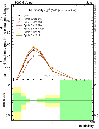 Plot of j.mult in 13000 GeV pp collisions