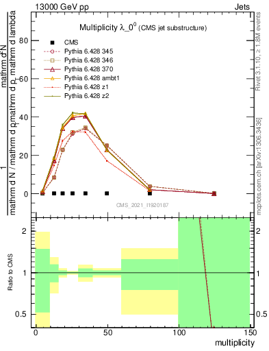 Plot of j.mult in 13000 GeV pp collisions