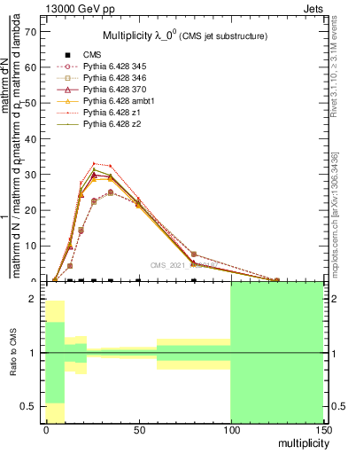 Plot of j.mult in 13000 GeV pp collisions