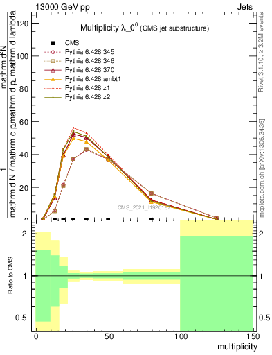 Plot of j.mult in 13000 GeV pp collisions