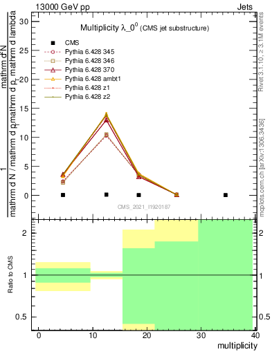 Plot of j.mult in 13000 GeV pp collisions