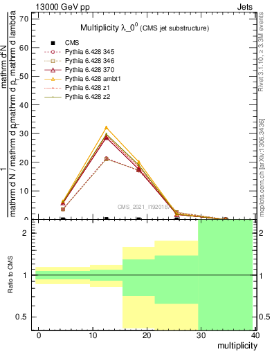 Plot of j.mult in 13000 GeV pp collisions