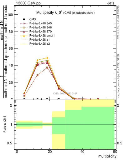 Plot of j.mult in 13000 GeV pp collisions