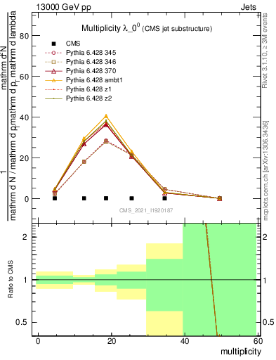 Plot of j.mult in 13000 GeV pp collisions