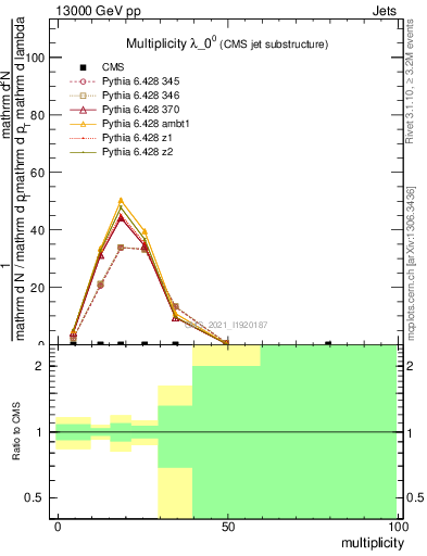 Plot of j.mult in 13000 GeV pp collisions