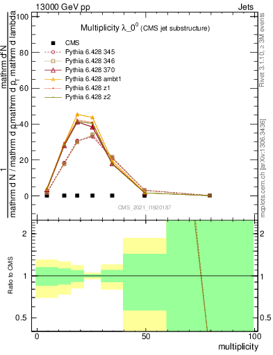 Plot of j.mult in 13000 GeV pp collisions