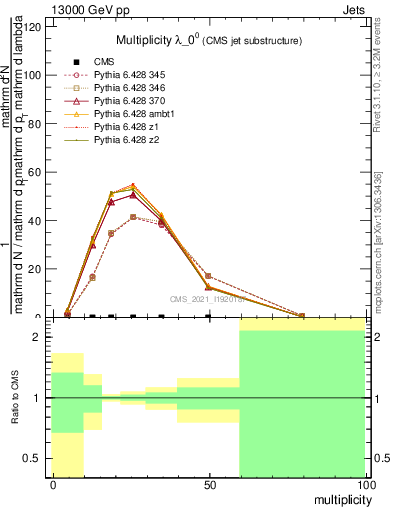 Plot of j.mult in 13000 GeV pp collisions