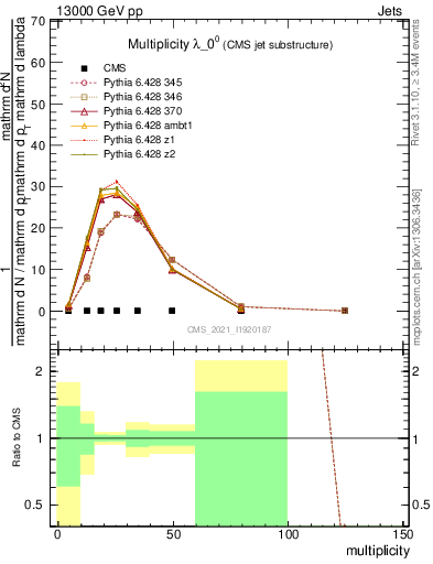 Plot of j.mult in 13000 GeV pp collisions