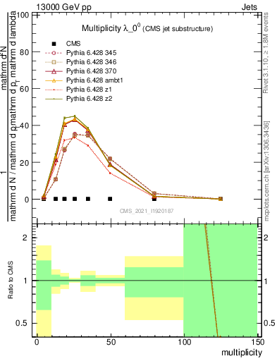 Plot of j.mult in 13000 GeV pp collisions