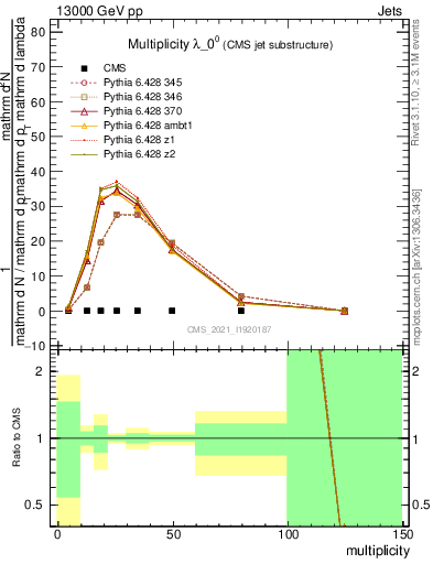 Plot of j.mult in 13000 GeV pp collisions