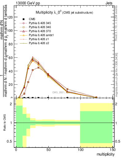 Plot of j.mult in 13000 GeV pp collisions