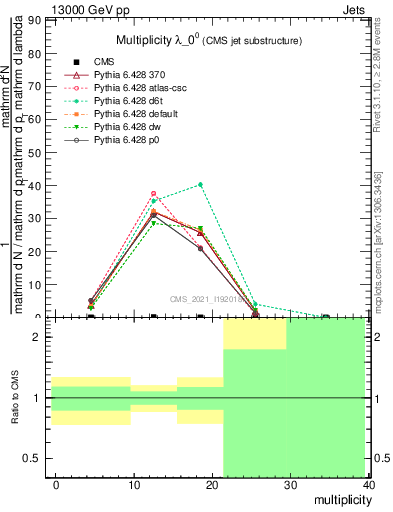 Plot of j.mult in 13000 GeV pp collisions