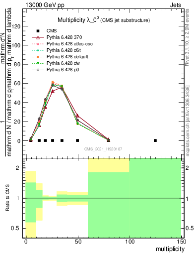 Plot of j.mult in 13000 GeV pp collisions