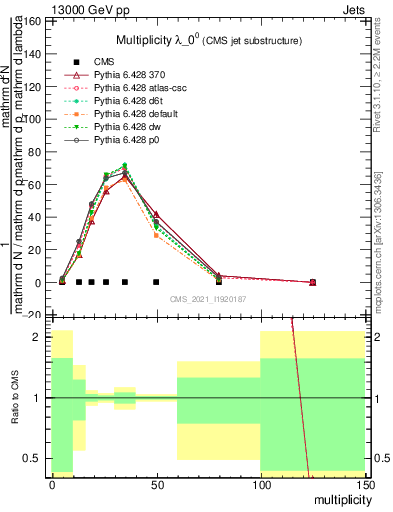 Plot of j.mult in 13000 GeV pp collisions