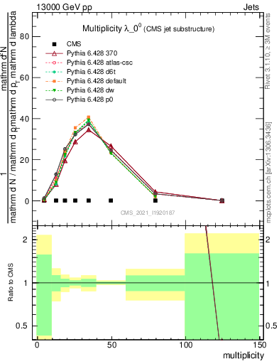 Plot of j.mult in 13000 GeV pp collisions