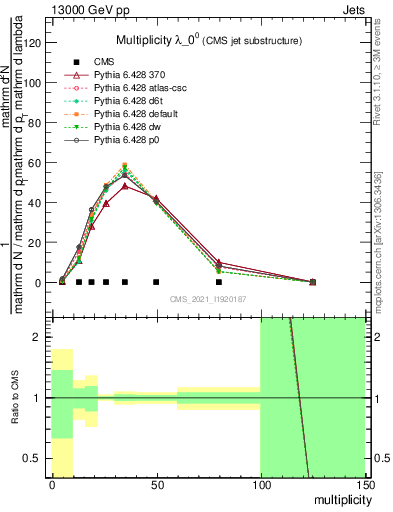 Plot of j.mult in 13000 GeV pp collisions