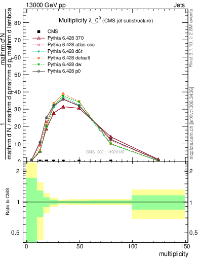 Plot of j.mult in 13000 GeV pp collisions