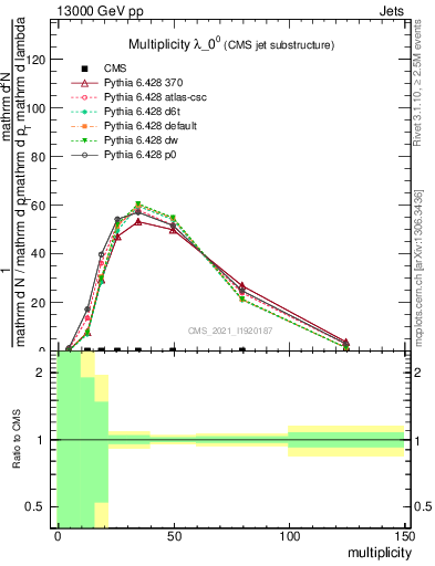 Plot of j.mult in 13000 GeV pp collisions