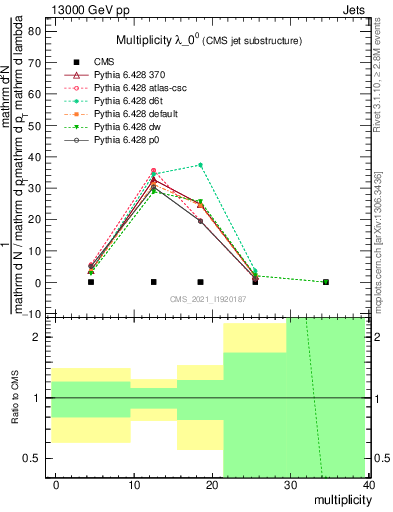 Plot of j.mult in 13000 GeV pp collisions