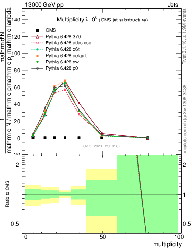 Plot of j.mult in 13000 GeV pp collisions