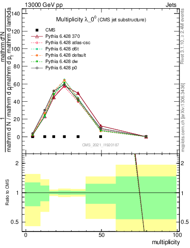 Plot of j.mult in 13000 GeV pp collisions