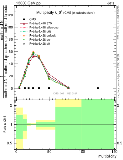 Plot of j.mult in 13000 GeV pp collisions