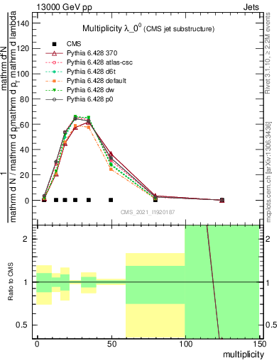 Plot of j.mult in 13000 GeV pp collisions