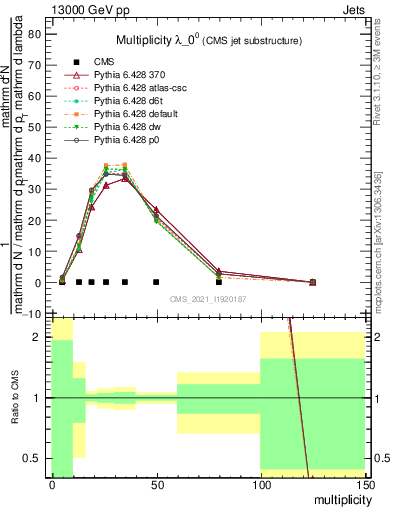 Plot of j.mult in 13000 GeV pp collisions