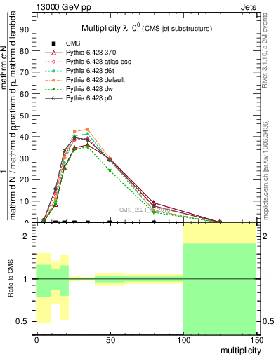 Plot of j.mult in 13000 GeV pp collisions