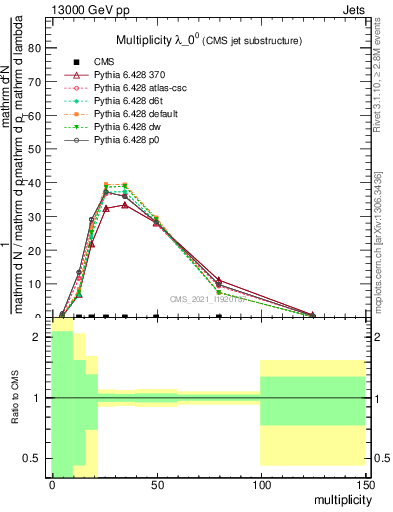 Plot of j.mult in 13000 GeV pp collisions