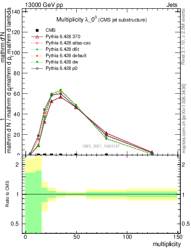 Plot of j.mult in 13000 GeV pp collisions