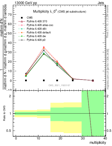 Plot of j.mult in 13000 GeV pp collisions