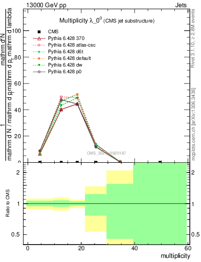 Plot of j.mult in 13000 GeV pp collisions