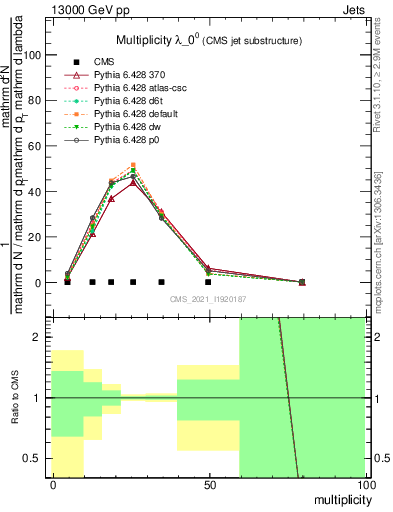 Plot of j.mult in 13000 GeV pp collisions