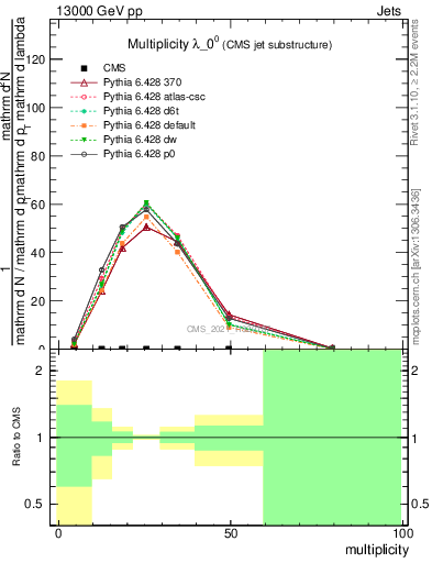 Plot of j.mult in 13000 GeV pp collisions