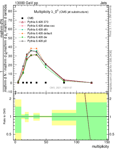 Plot of j.mult in 13000 GeV pp collisions