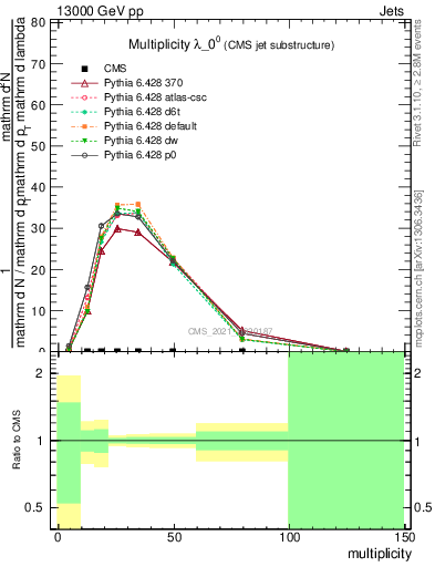 Plot of j.mult in 13000 GeV pp collisions