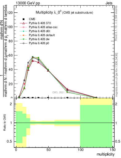 Plot of j.mult in 13000 GeV pp collisions