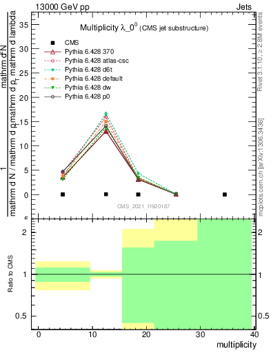 Plot of j.mult in 13000 GeV pp collisions