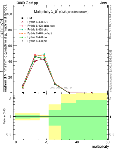 Plot of j.mult in 13000 GeV pp collisions