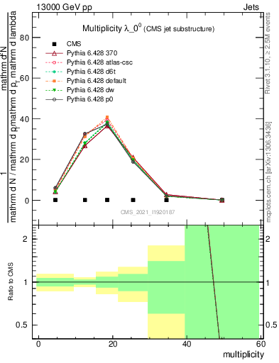 Plot of j.mult in 13000 GeV pp collisions