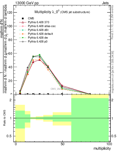 Plot of j.mult in 13000 GeV pp collisions