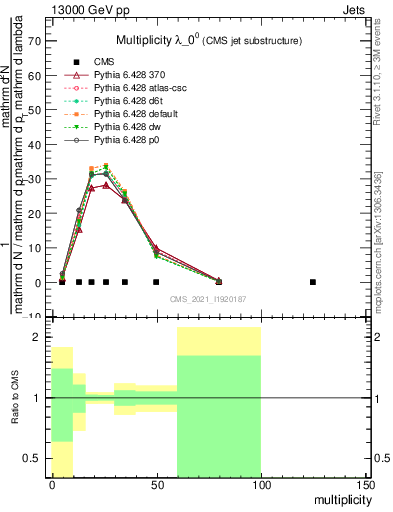 Plot of j.mult in 13000 GeV pp collisions