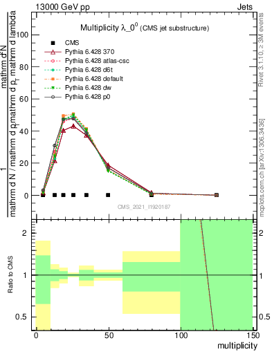 Plot of j.mult in 13000 GeV pp collisions