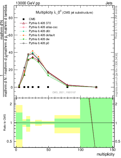 Plot of j.mult in 13000 GeV pp collisions