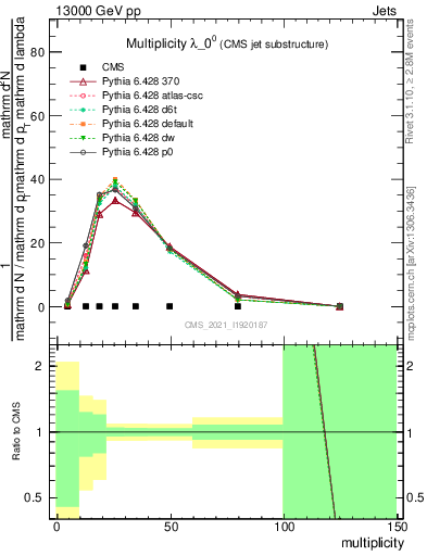 Plot of j.mult in 13000 GeV pp collisions