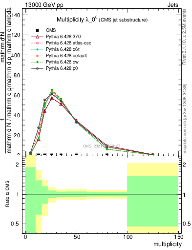 Plot of j.mult in 13000 GeV pp collisions