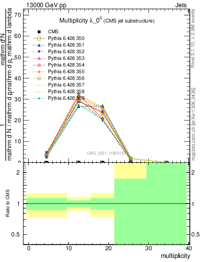 Plot of j.mult in 13000 GeV pp collisions