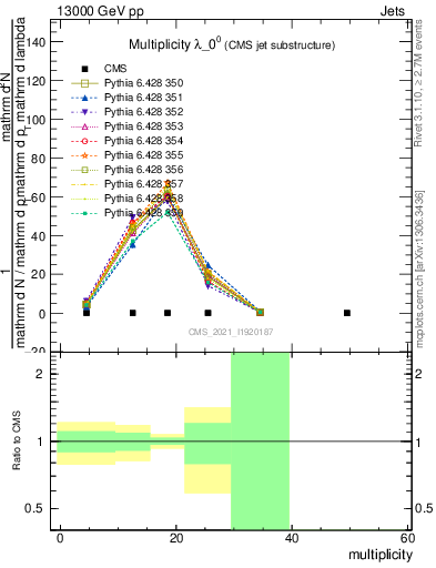 Plot of j.mult in 13000 GeV pp collisions